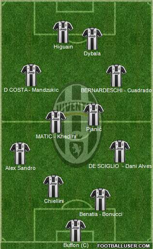 Juventus Formation 2017