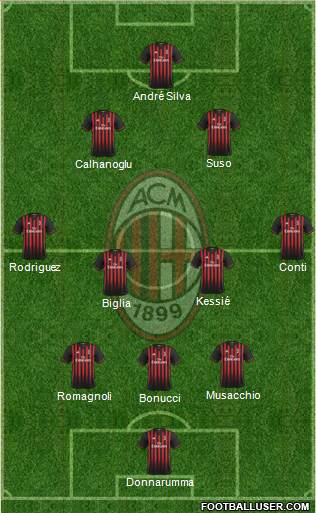 A.C. Milan Formation 2017