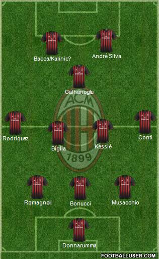 A.C. Milan Formation 2017