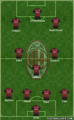 A.C. Milan Formation 2017