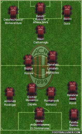 A.C. Milan Formation 2017
