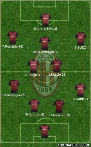 A.C. Milan Formation 2017