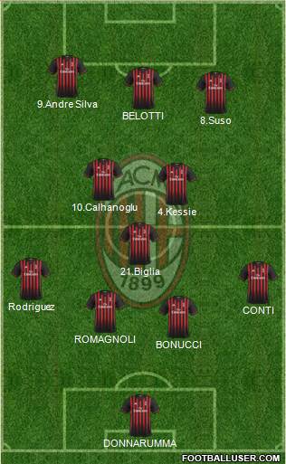 A.C. Milan Formation 2017