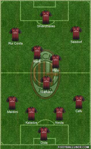 A.C. Milan Formation 2017