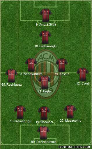 A.C. Milan Formation 2017