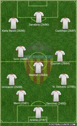 Valencia C.F., S.A.D. Formation 2017