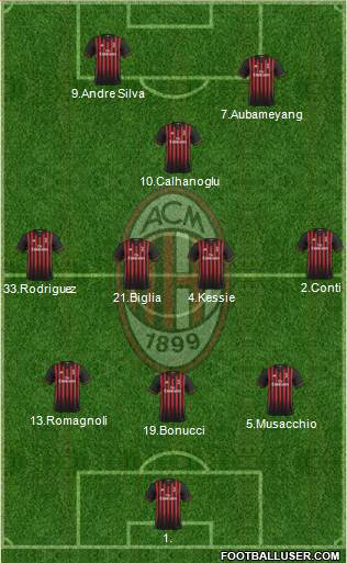 A.C. Milan Formation 2017