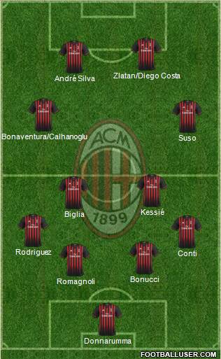 A.C. Milan Formation 2017