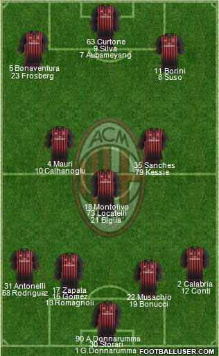 A.C. Milan Formation 2017