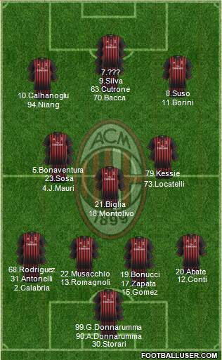 A.C. Milan Formation 2017