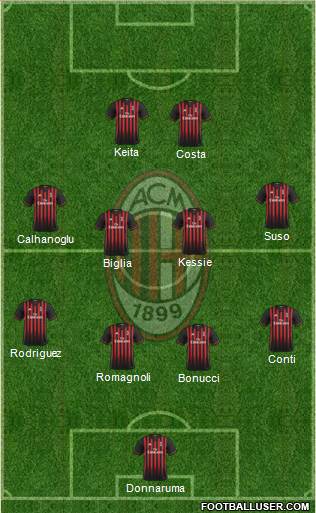 A.C. Milan Formation 2017