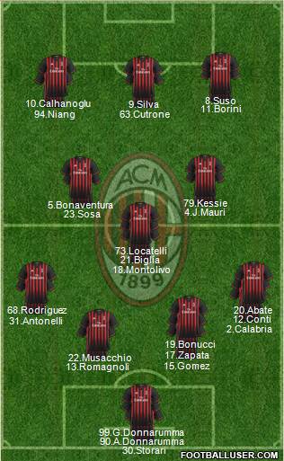 A.C. Milan Formation 2017