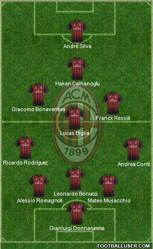 A.C. Milan Formation 2017