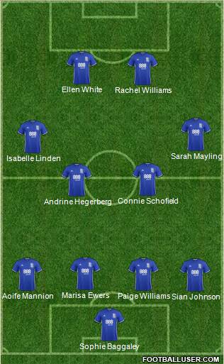 Birmingham City 4-4-2 football formation