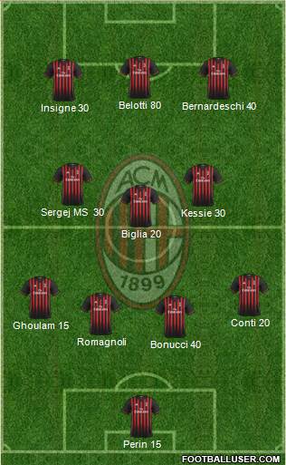 A.C. Milan Formation 2017