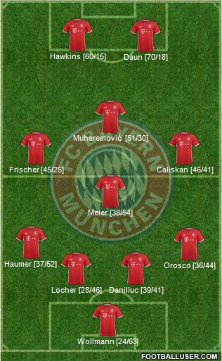 FC Bayern München Formation 2017