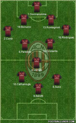 A.C. Milan Formation 2017