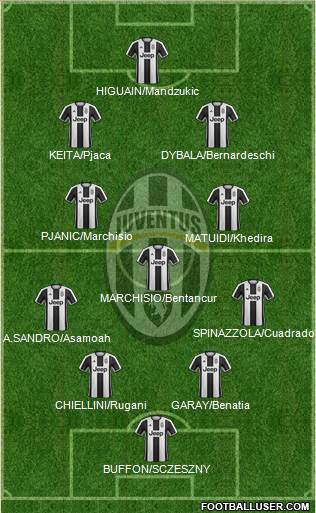 Juventus Formation 2017