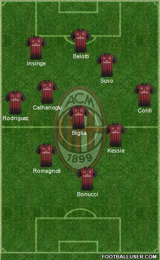 A.C. Milan Formation 2017