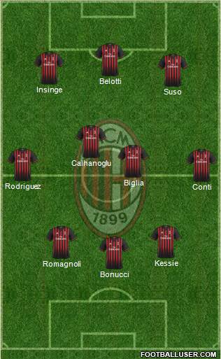 A.C. Milan Formation 2017