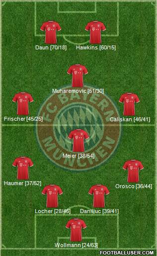 FC Bayern München Formation 2017