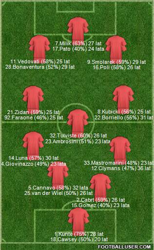 Dream Team Formation 2017