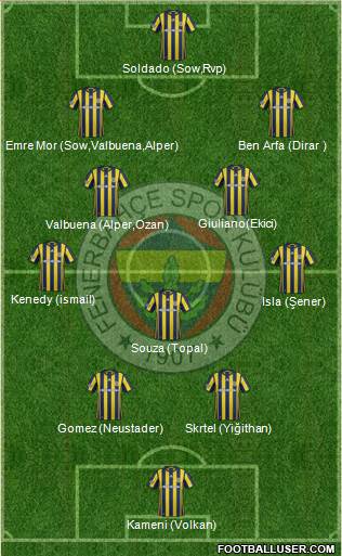 Fenerbahçe SK Formation 2017