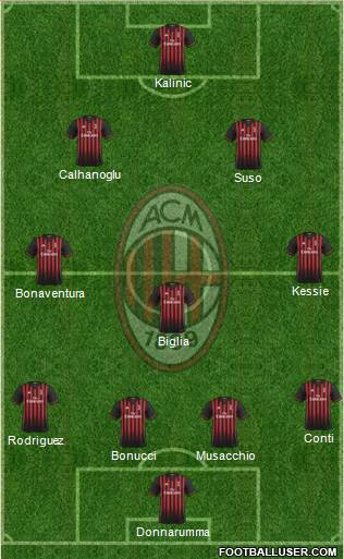 A.C. Milan Formation 2017