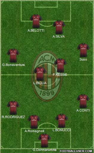 A.C. Milan Formation 2017