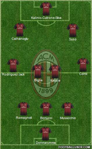 A.C. Milan Formation 2017