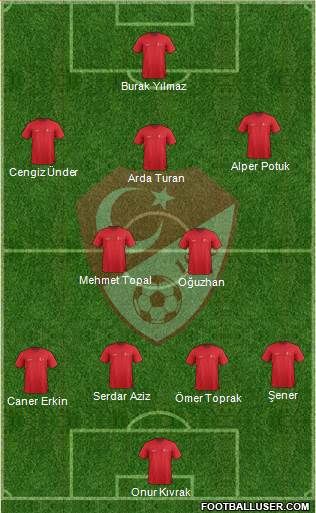 Turkey Formation 2017
