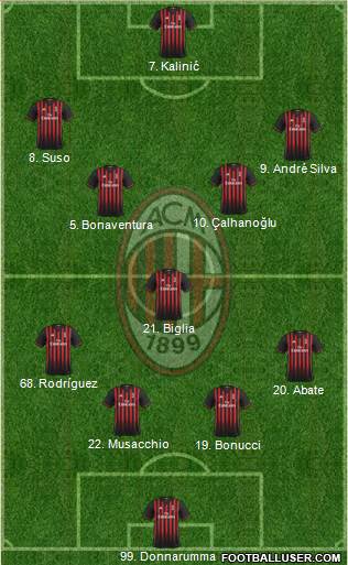 A.C. Milan Formation 2017