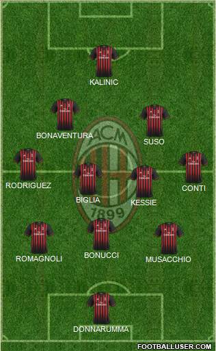 A.C. Milan Formation 2017