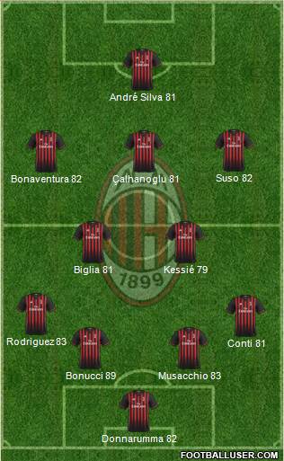 A.C. Milan Formation 2017