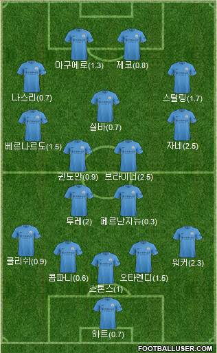 Manchester City Formation 2017