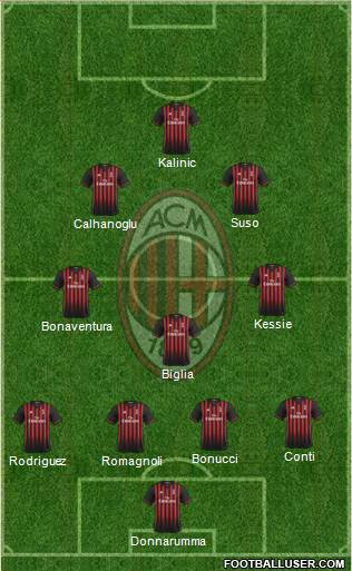 A.C. Milan Formation 2017