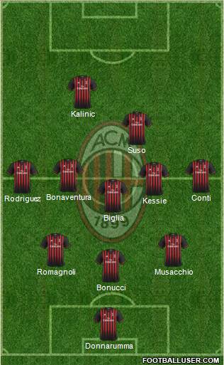 A.C. Milan Formation 2017