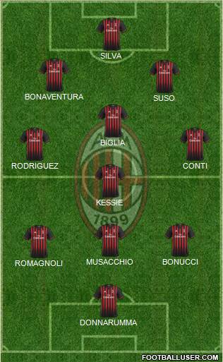 A.C. Milan Formation 2017