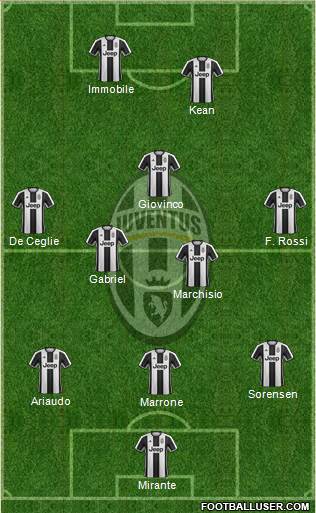 Juventus Formation 2017