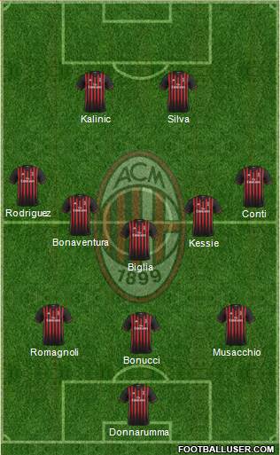 A.C. Milan Formation 2017