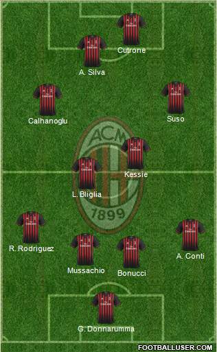 A.C. Milan Formation 2017