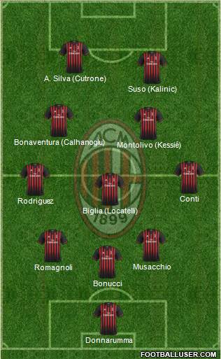 A.C. Milan Formation 2017