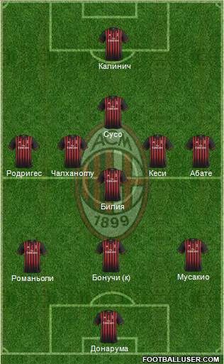 A.C. Milan Formation 2017