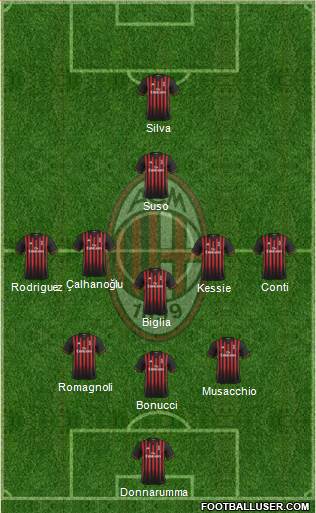 A.C. Milan Formation 2017