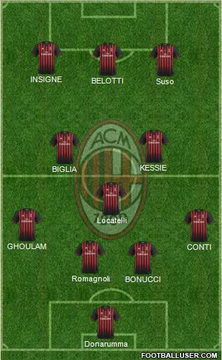 A.C. Milan Formation 2017