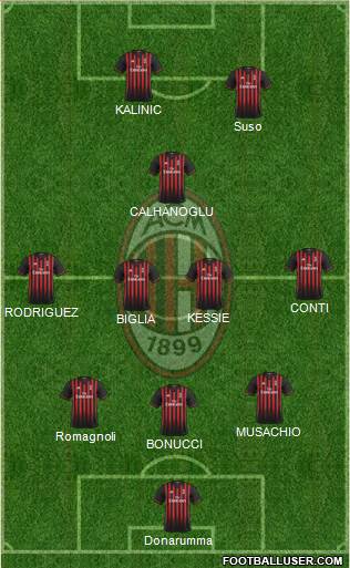 A.C. Milan Formation 2017