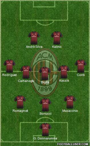 A.C. Milan Formation 2017
