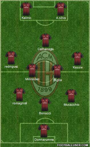 A.C. Milan Formation 2017