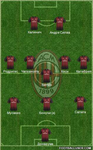 A.C. Milan Formation 2017