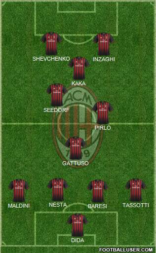 A.C. Milan Formation 2017